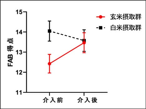 白米食と玄米食の認知機能検査データ